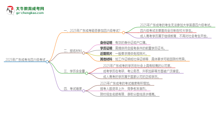 2025年廣東成考考上了能參加四六級(jí)考試嗎？思維導(dǎo)圖