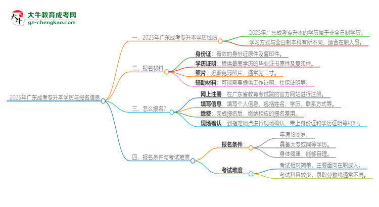 2025年廣東成考專升本的學(xué)歷是全日制的嗎？思維導(dǎo)圖