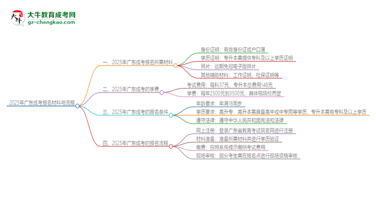 2025年廣東報名成考需要什么材料？思維導(dǎo)圖
