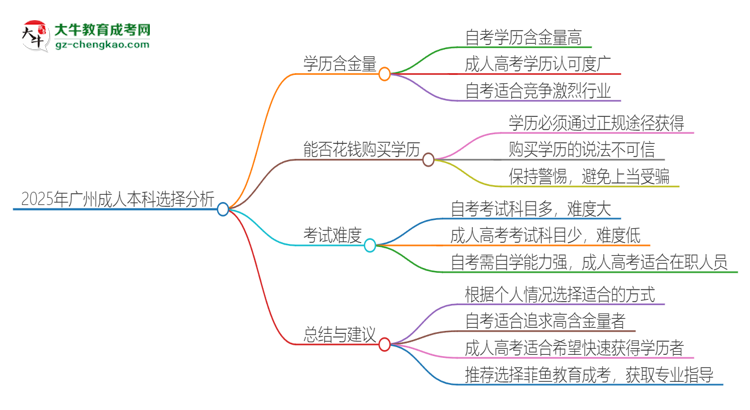 2025年廣州讀成人本科好還是自考好？思維導(dǎo)圖