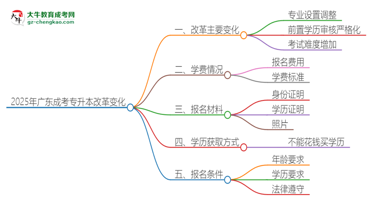 2025年廣東成考專升本改革有哪些變化？思維導(dǎo)圖