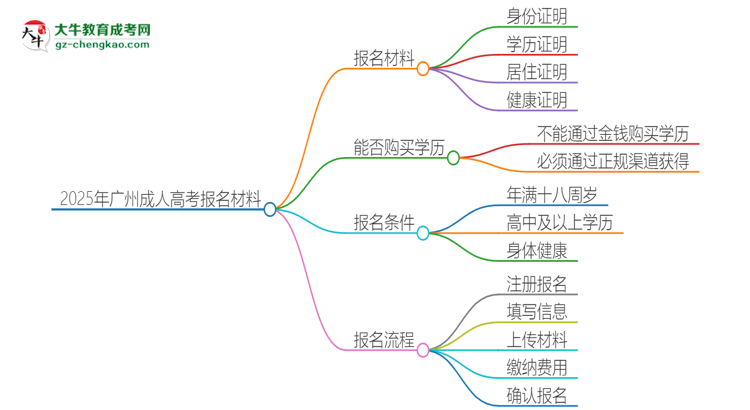 2025年廣州報(bào)名成人高考需要什么材料？思維導(dǎo)圖