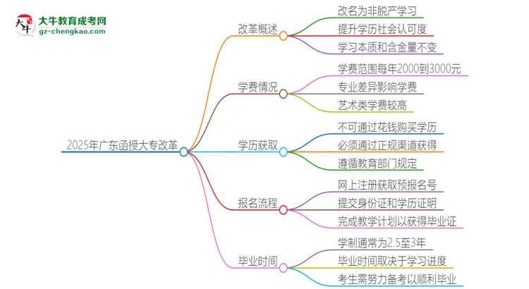 2025年廣東函授大專改革有哪些變化？思維導(dǎo)圖