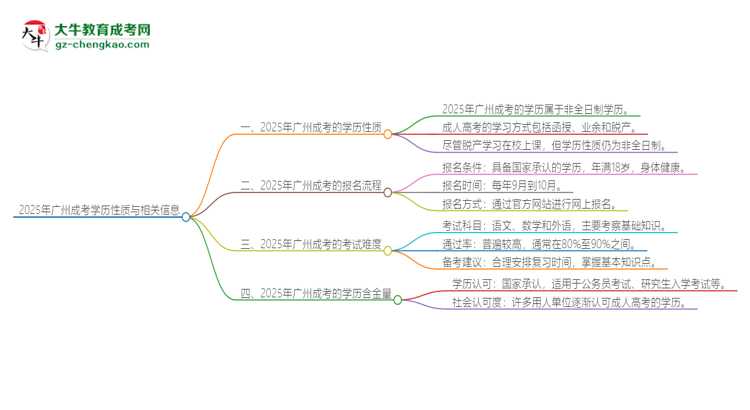 2025年廣州成考的學(xué)歷是全日制的嗎？思維導(dǎo)圖