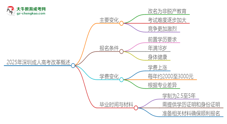 2025年深圳成人高考改革有哪些變化？思維導圖