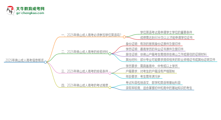 2025年佛山成人高考必須考學(xué)位英語(yǔ)嗎？思維導(dǎo)圖