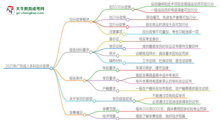 2025年廣東成人本科有什么政策能加分？思維導(dǎo)圖