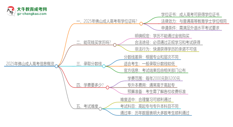2025年佛山成人高考有學(xué)位嗎？思維導(dǎo)圖