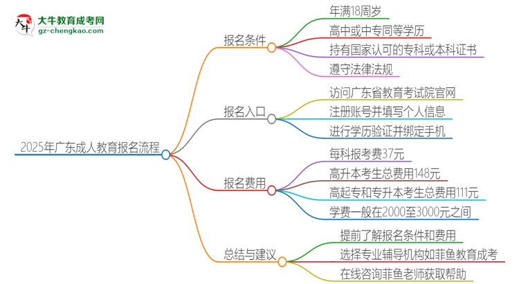 2025年廣東成人教育怎么報名？報名流程是？思維導(dǎo)圖