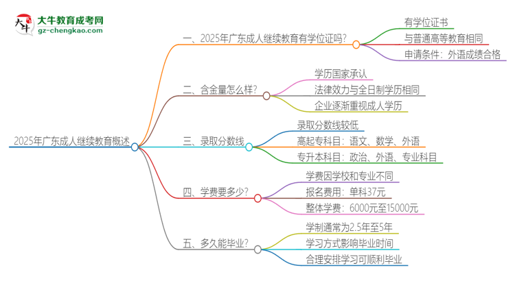 2025年廣東成人繼續(xù)教育有學(xué)位嗎？思維導(dǎo)圖