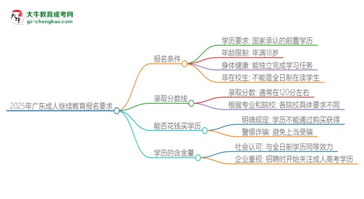 2025年廣東的成人繼續(xù)教育報名要求是什么？思維導圖