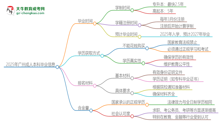 2025年廣州成人本科多久能拿證？思維導(dǎo)圖