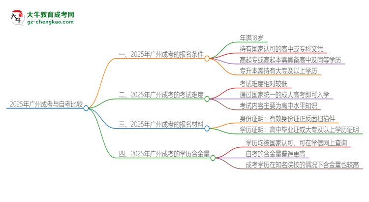 2025年廣州讀成考好還是自考好？思維導(dǎo)圖