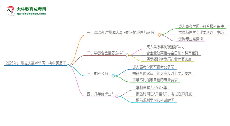 2025年廣州成人高考學(xué)歷也能考執(zhí)業(yè)醫(yī)師證嗎？思維導(dǎo)圖