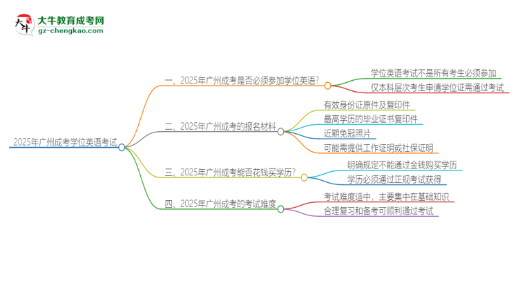 2025年廣州成考必須考學(xué)位英語嗎？思維導(dǎo)圖