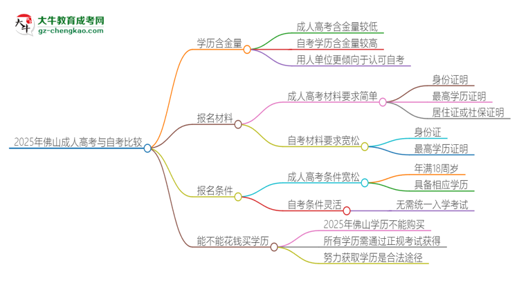 2025年佛山讀成人高考好還是自考好？思維導圖