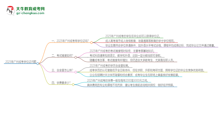 2025年廣州成考有學(xué)位嗎？思維導(dǎo)圖