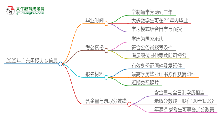 2025年廣東函授大專多久能拿證？思維導(dǎo)圖