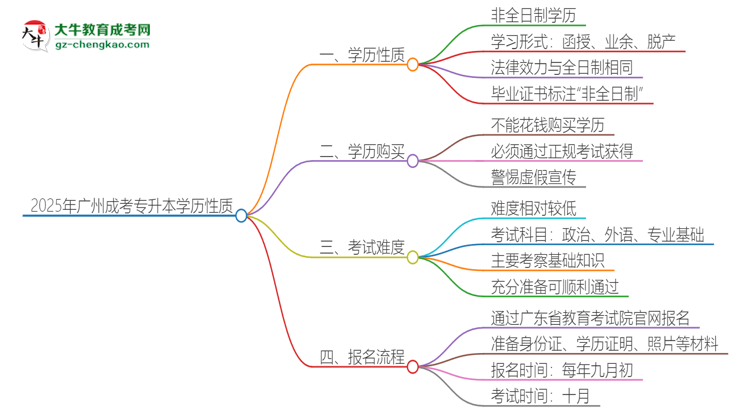 2025年廣州成考專升本的學(xué)歷是全日制的嗎？思維導(dǎo)圖