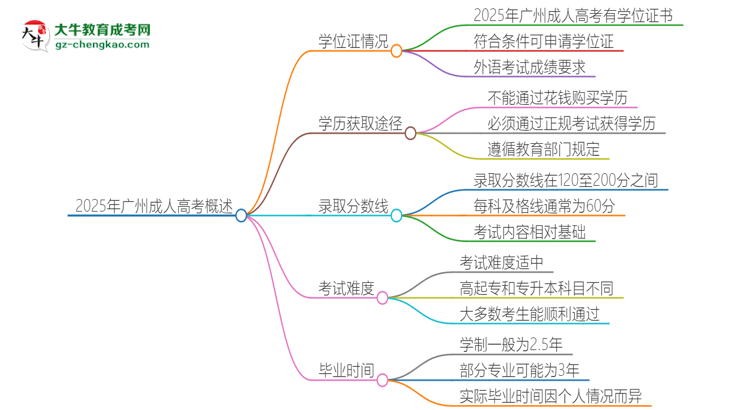 2025年廣州成人高考有學位嗎？思維導圖