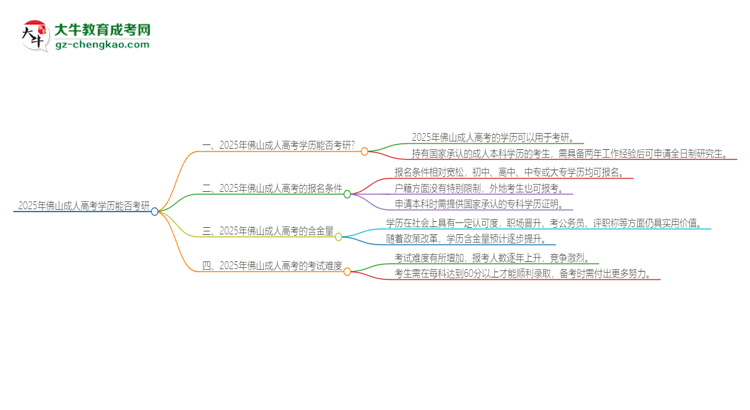 2025年佛山成人高考學(xué)歷能考研嗎？思維導(dǎo)圖