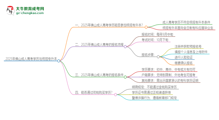 2025年佛山成人高考學(xué)歷能參加統(tǒng)招專升本嗎？思維導(dǎo)圖