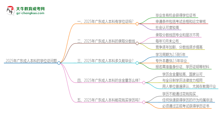 2025年廣東成人本科有學(xué)位嗎？思維導(dǎo)圖