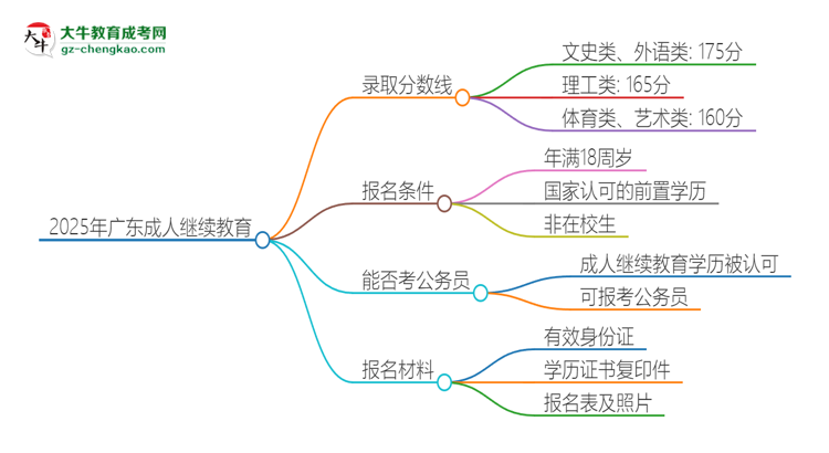 2025年廣東成人繼續(xù)教育需要考幾分？思維導(dǎo)圖