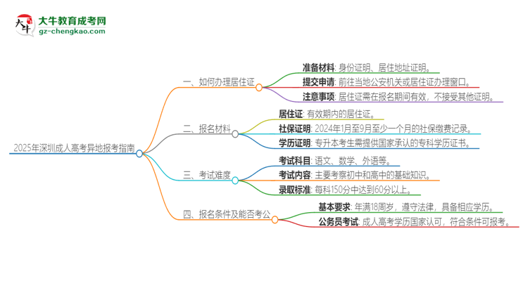 2025年深圳成人高考異地報(bào)考怎么辦理居住證？思維導(dǎo)圖