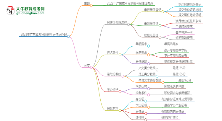 2025年廣東成考異地報考怎么辦理居住證？思維導(dǎo)圖