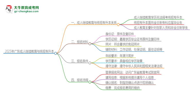 2025年廣東成人繼續(xù)教育學(xué)歷能參加統(tǒng)招專升本嗎？思維導(dǎo)圖