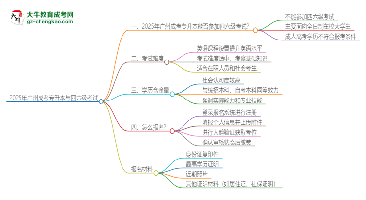 2025年廣州成考專升本考上了能參加四六級考試嗎？思維導(dǎo)圖