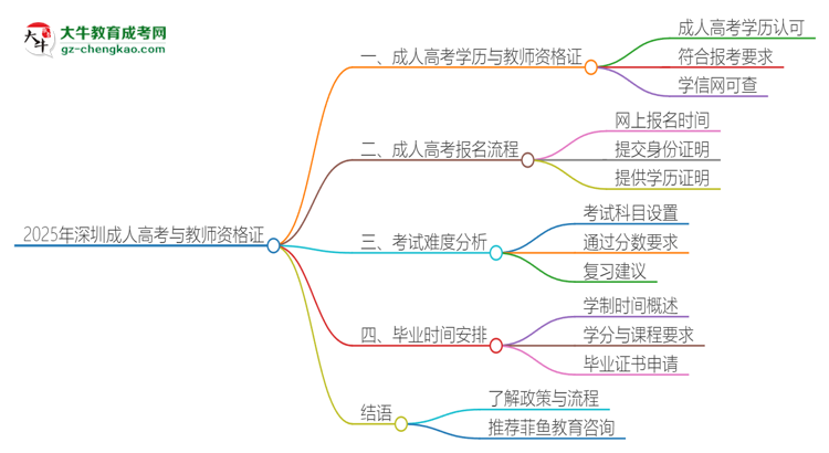 2025年深圳成人高考學(xué)歷能考教資嗎？思維導(dǎo)圖
