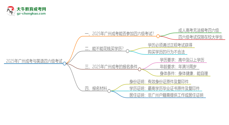 2025年廣州成考考上了能參加四六級考試嗎？思維導圖