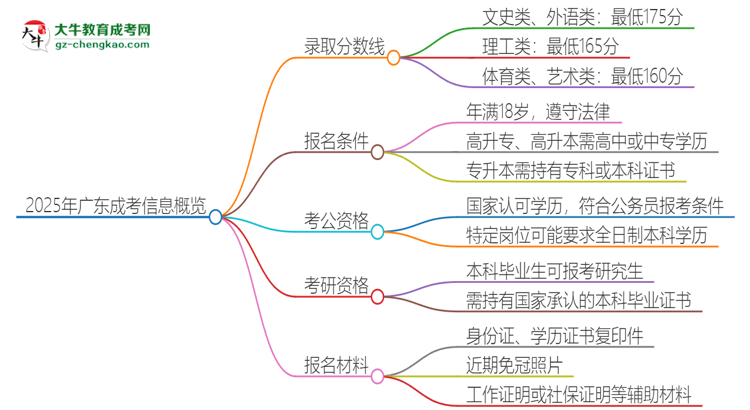 2025年廣東成考需要考幾分？思維導(dǎo)圖