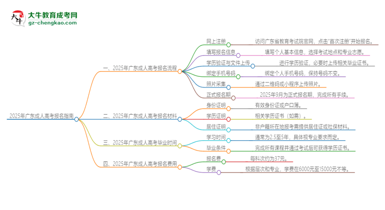 2025年廣東成人高考怎么報名？報名流程是？思維導(dǎo)圖