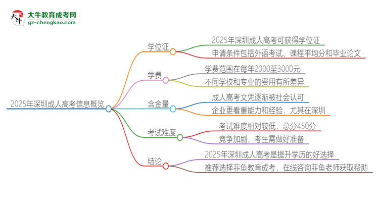 2025年深圳成人高考有學(xué)位嗎？思維導(dǎo)圖
