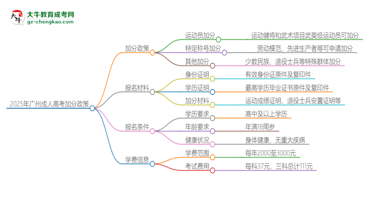 2025年廣州成人高考有什么政策能加分？思維導(dǎo)圖