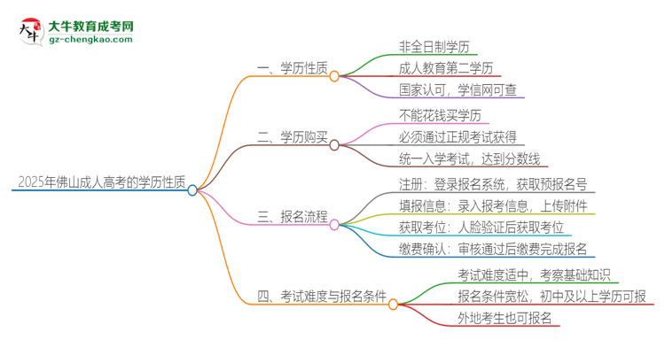 2025年佛山成人高考的學歷是全日制的嗎？思維導圖