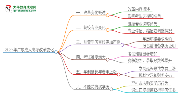 2025年廣東成人高考改革有哪些變化？思維導(dǎo)圖