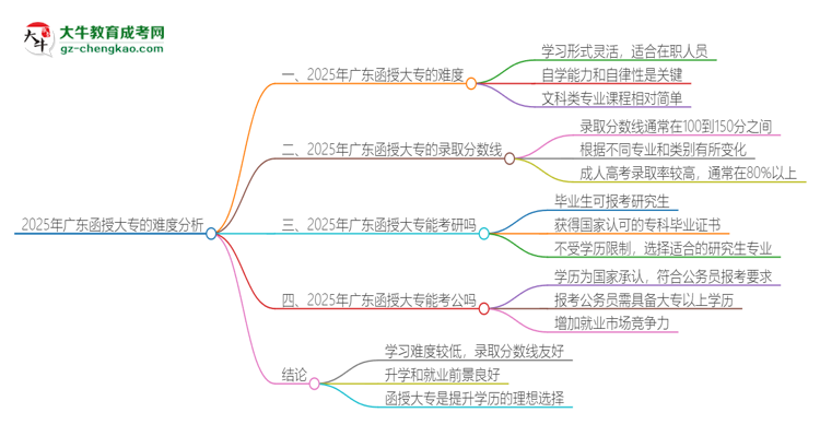 2025年廣東函授大專的難度怎么樣？思維導(dǎo)圖