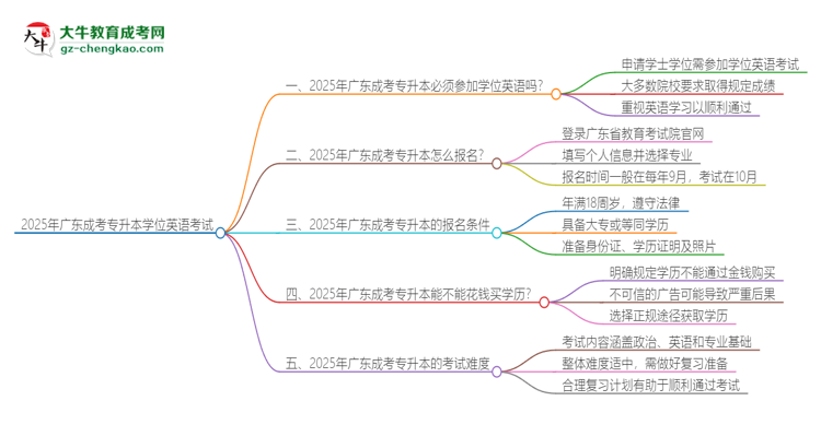 2025年廣東成考專升本必須考學(xué)位英語嗎？思維導(dǎo)圖