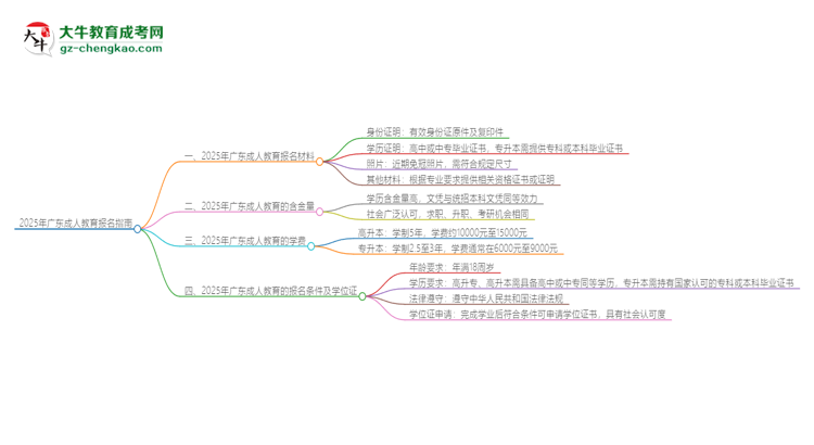 2025年廣東報名成人教育需要什么材料？思維導(dǎo)圖