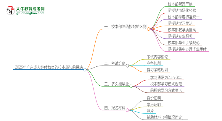 2025年廣東成人繼續(xù)教育校本部和函授站一樣嗎？思維導(dǎo)圖