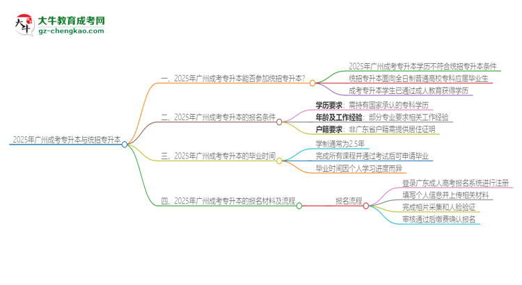 2025年廣州成考專升本學歷能參加統(tǒng)招專升本嗎？思維導圖