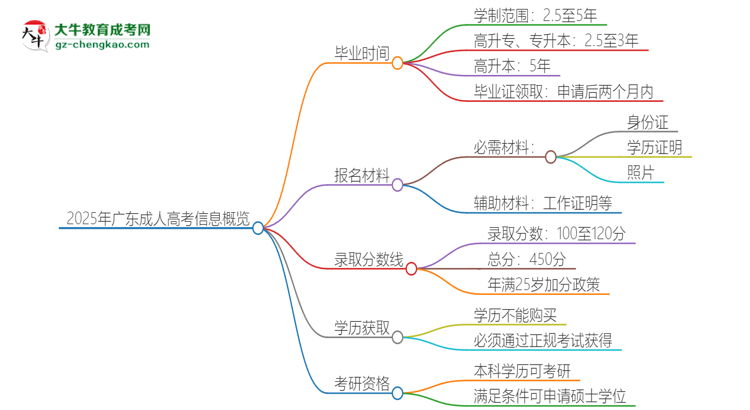 2025年廣東成人高考多久能拿證？思維導(dǎo)圖
