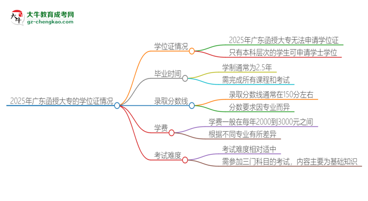 2025年廣東函授大專有學(xué)位嗎？思維導(dǎo)圖