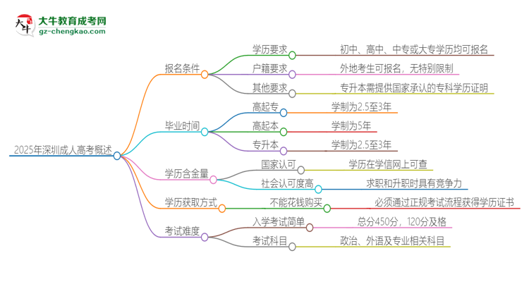2025年深圳的成人高考報(bào)名要求是什么？思維導(dǎo)圖