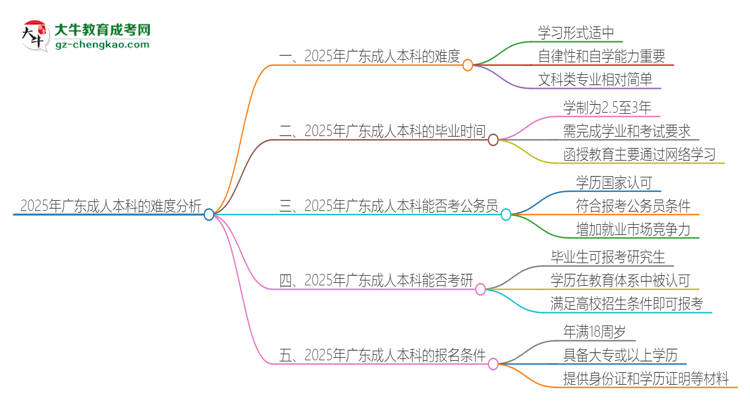 2025年廣東成人本科的難度怎么樣？思維導(dǎo)圖