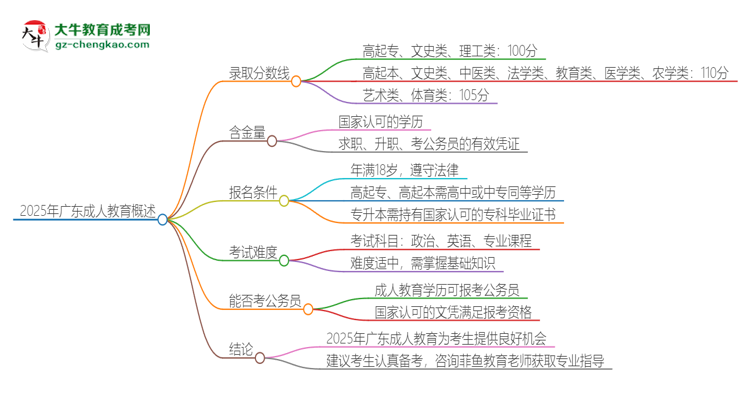 2025年廣東成人教育需要考幾分？思維導圖